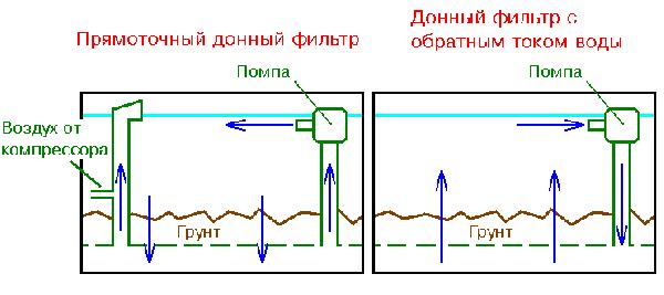 Очистка воды в аквариуме (фильтры) Очистка воды в аквариуме (фильтры)