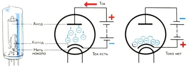 Радиолампы, которые не заменили транзисторы Радиолампы, которые не заменили транзисторы