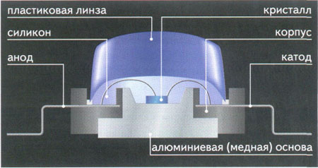 Конструкция светодиодной лампы Конструкция светодиодной лампы
