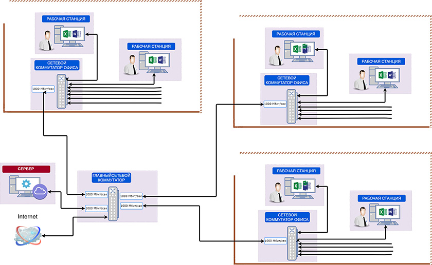 Схема топологии сети на три офиса Схема топологии сети на три офиса