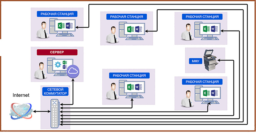 Схема топологии сети одного офиса Схема топологии сети одного офиса