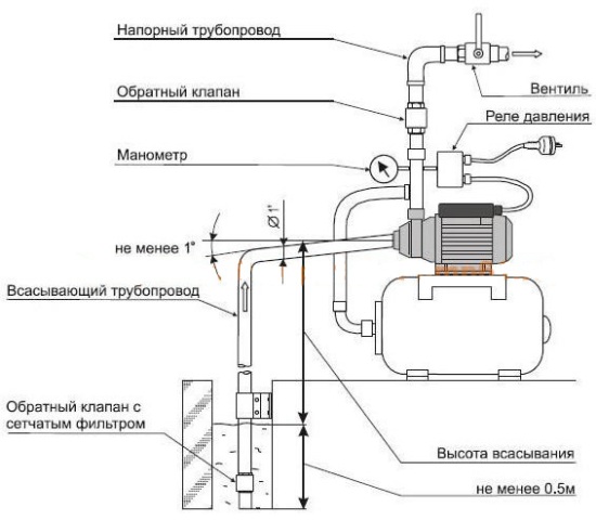 Реле давления воды (установка, характеристики, конструкция, настройка) Реле давления воды (установка, характеристики, конструкция, настройка)