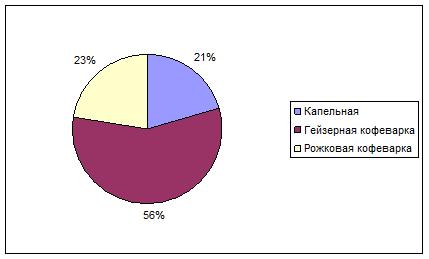Кофеварка для дома Кофеварка для дома