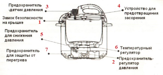Конструкция мультиварки Конструкция мультиварки