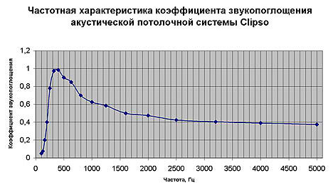 Строительные шумоизоляционные материалы Строительные шумоизоляционные материалы