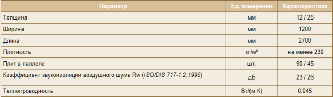 Строительные шумоизоляционные материалы Строительные шумоизоляционные материалы