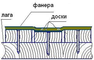 Выравнивание деревянных полов под укладку ламината, линолеума, ковролина Выравнивание деревянных полов под укладку ламината, линолеума, ковролина