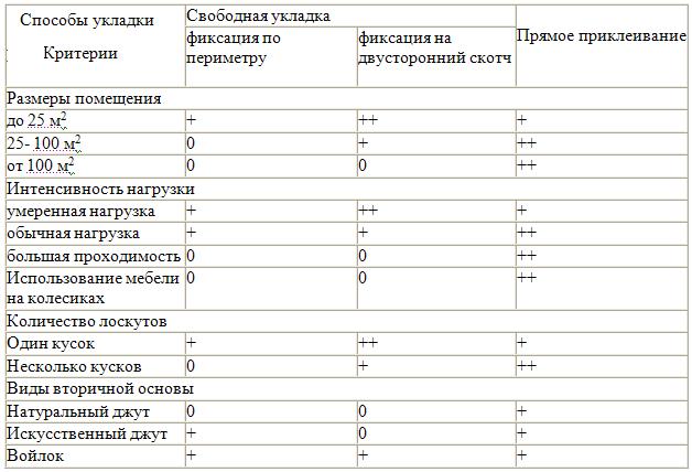 Укладка ковролина своими руками