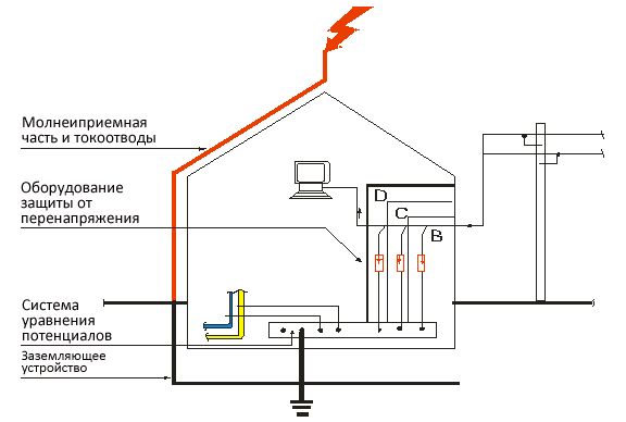 Молниезащита Молниезащита