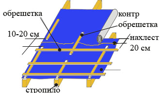 Гидроизоляция кровли Гидроизоляция кровли