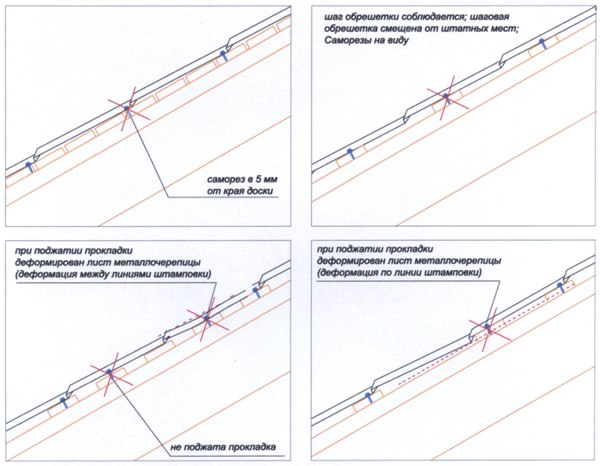Покрытие крыши металлочерепицей Покрытие крыши металлочерепицей