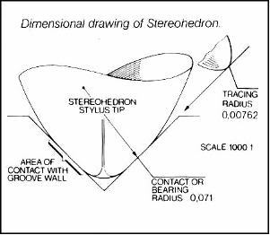 Геометрические формы иголок для проигрывания винила Геометрические формы иголок для проигрывания винила