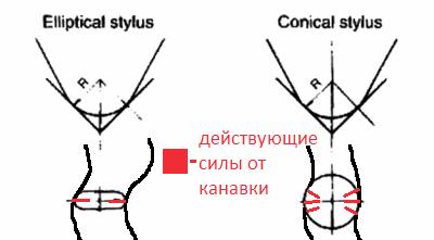 Геометрические формы иголок для проигрывания винила Геометрические формы иголок для проигрывания винила